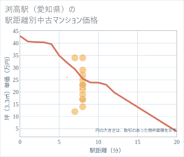 渕高駅(愛知県)の徒歩距離別の中古マンション坪単価