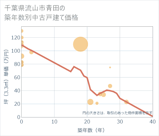 千葉県流山市青田の築年数別の中古戸建て坪単価