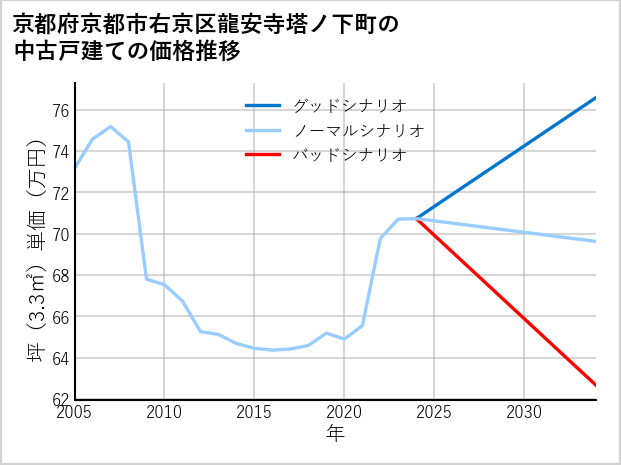 京都府京都市右京区龍安寺塔ノ下町の中古戸建て価格推移