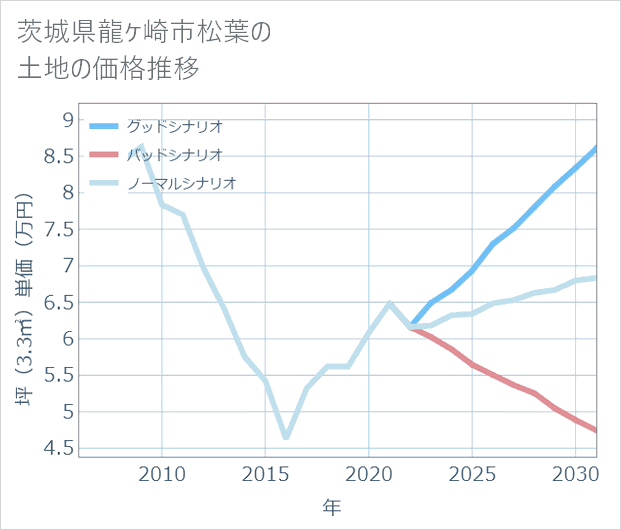 茨城県龍ケ崎市松葉の土地価格推移
