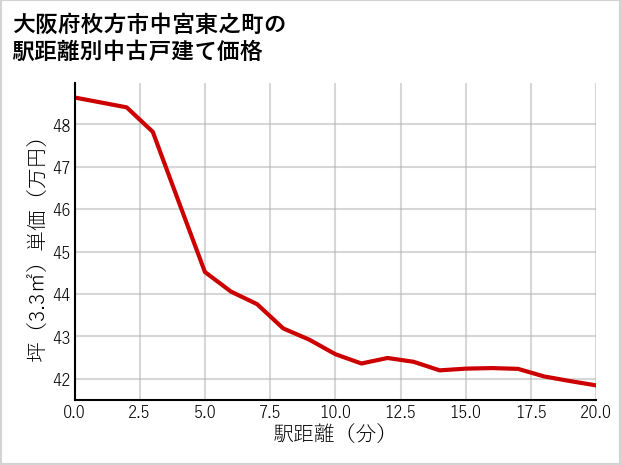 大阪府枚方市中宮東之町の徒歩距離別の中古戸建て坪単価