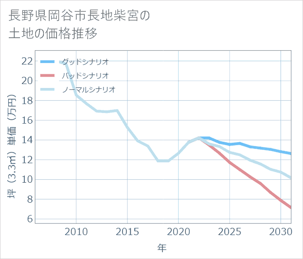 長野県岡谷市長地柴宮の土地価格推移
