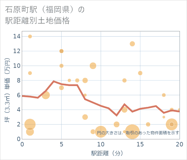 石原町駅(福岡県)の徒歩距離別の土地坪単価