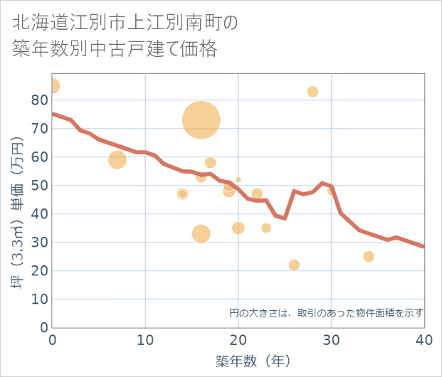 北海道江別市上江別南町の築年数別の中古戸建て坪単価