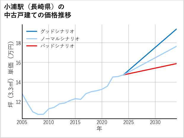 小浦駅（長崎県）の中古戸建て価格推移