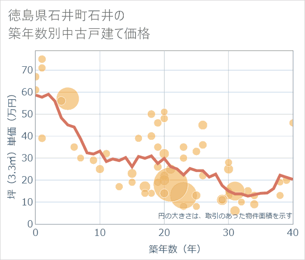 徳島県石井町石井の築年数別の中古戸建て坪単価