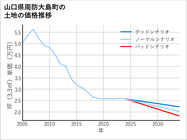 山口県周防大島町の土地価格推移