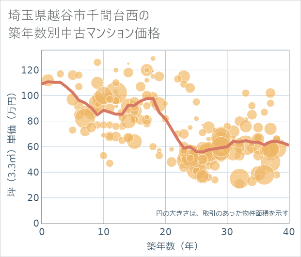 埼玉県越谷市千間台西の築年数別の中古マンション坪単価