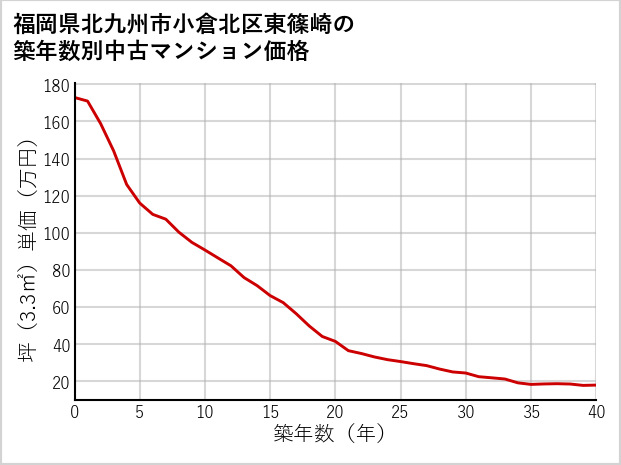 福岡県北九州市小倉北区東篠崎の築年数別の中古マンション坪単価