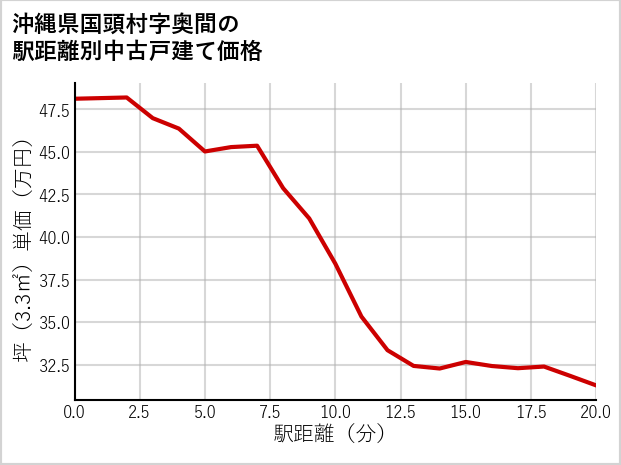 沖縄県国頭村奥間の徒歩距離別の中古戸建て坪単価