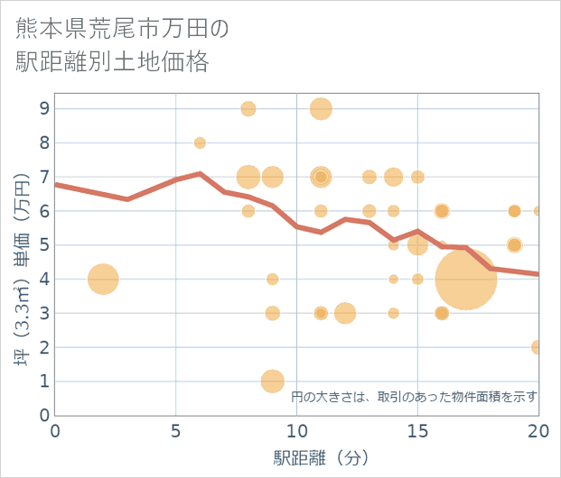 熊本県荒尾市万田の徒歩距離別の土地坪単価