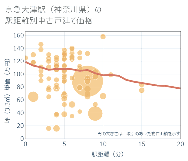 京急大津駅(神奈川県)の徒歩距離別の中古戸建て坪単価