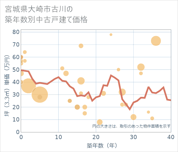 宮城県大崎市古川の築年数別の中古戸建て坪単価