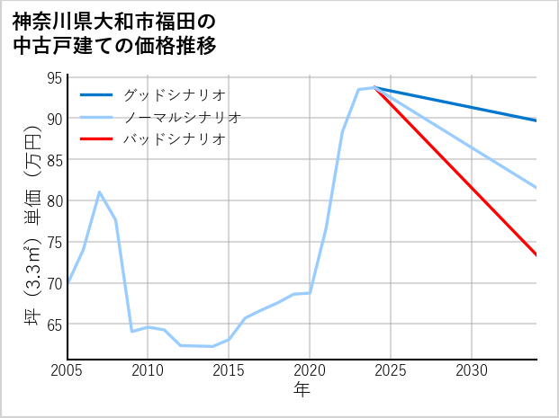 神奈川県大和市福田の中古戸建て価格推移