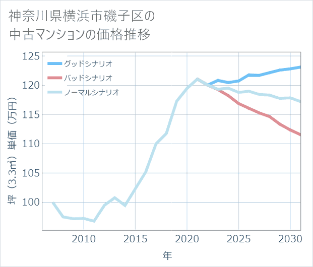 神奈川県横浜市磯子区の中古マンション価格推移