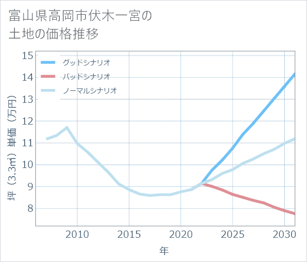 富山県高岡市伏木一宮の土地価格推移