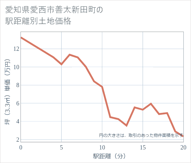 愛知県愛西市善太新田町の徒歩距離別の土地坪単価