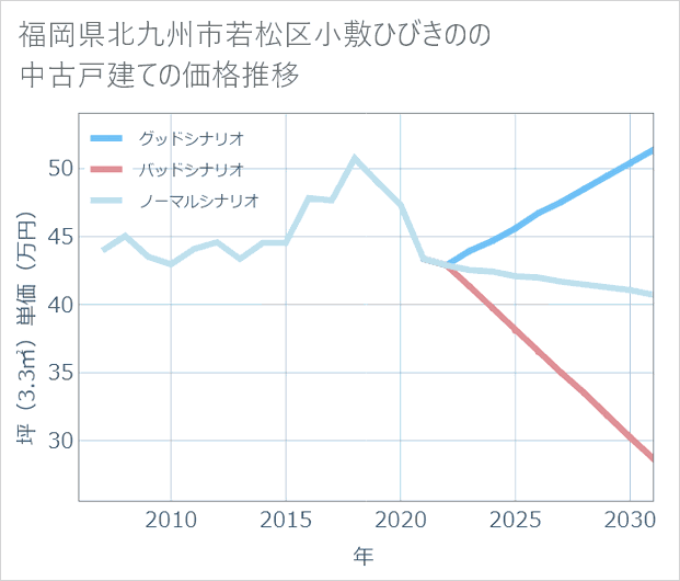 福岡県北九州市若松区小敷ひびきのの中古戸建て価格推移