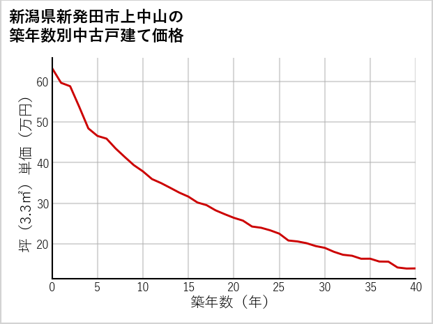 新潟県新発田市上中山の築年数別の中古戸建て坪単価