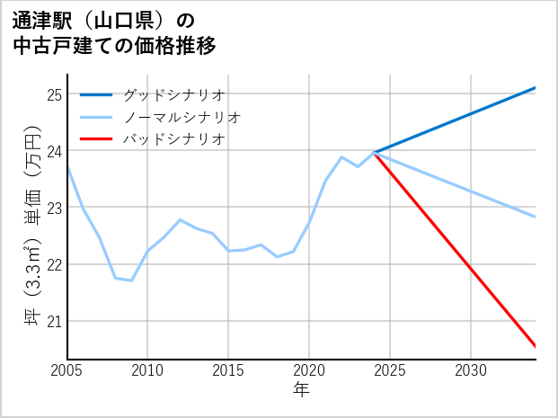 通津駅（山口県）の中古戸建て価格推移