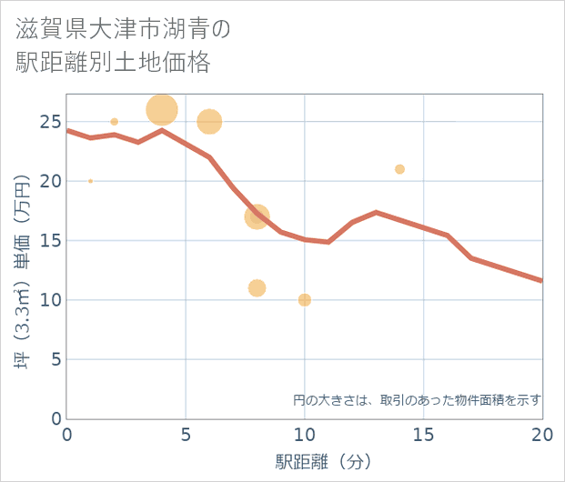 滋賀県大津市湖青の徒歩距離別の土地坪単価