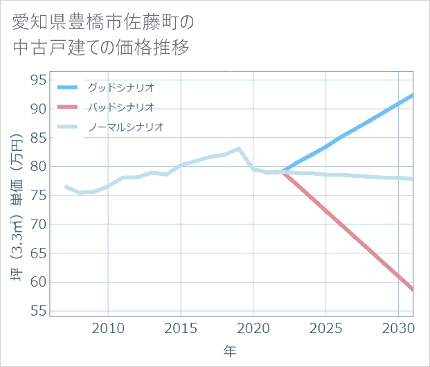 愛知県豊橋市佐藤町の中古戸建て価格推移
