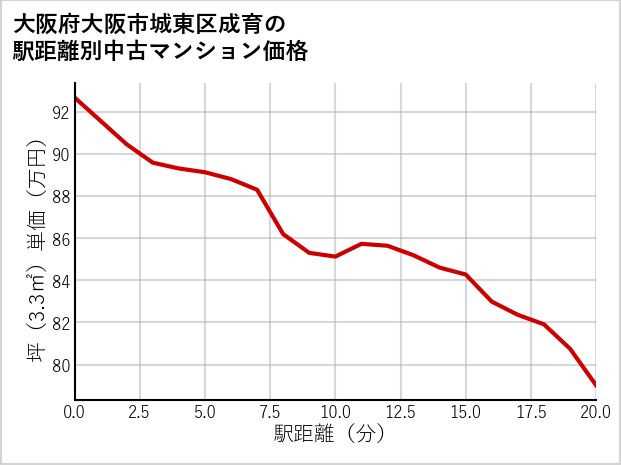 大阪府大阪市城東区成育の徒歩距離別の中古マンション坪単価