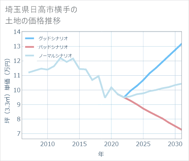埼玉県日高市横手の土地価格推移