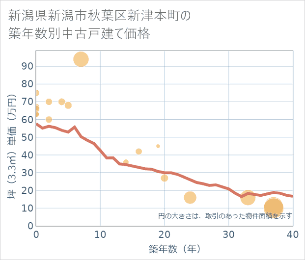 新潟県新潟市秋葉区新津本町の築年数別の中古戸建て坪単価