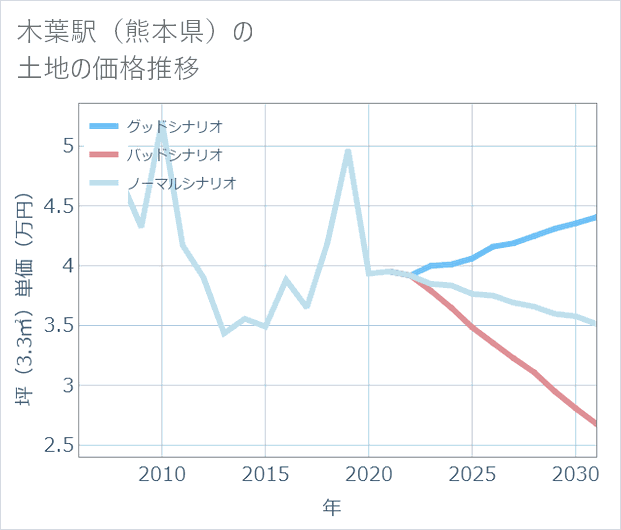 木葉駅(熊本県)の土地価格推移