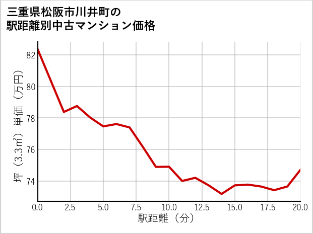 三重県松阪市川井町の徒歩距離別の中古マンション坪単価