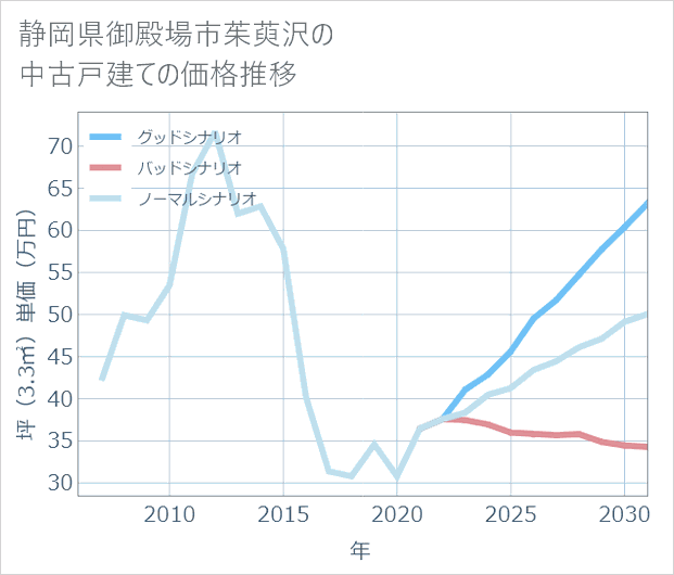 静岡県御殿場市茱萸沢の中古戸建て価格推移