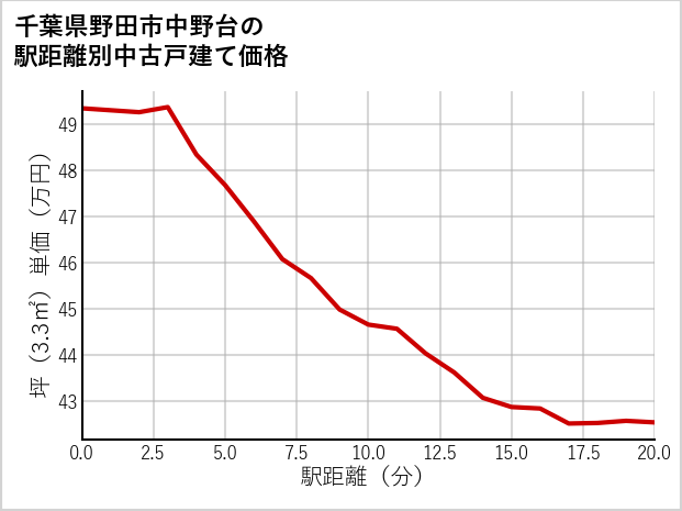 千葉県野田市中野台の徒歩距離別の中古戸建て坪単価