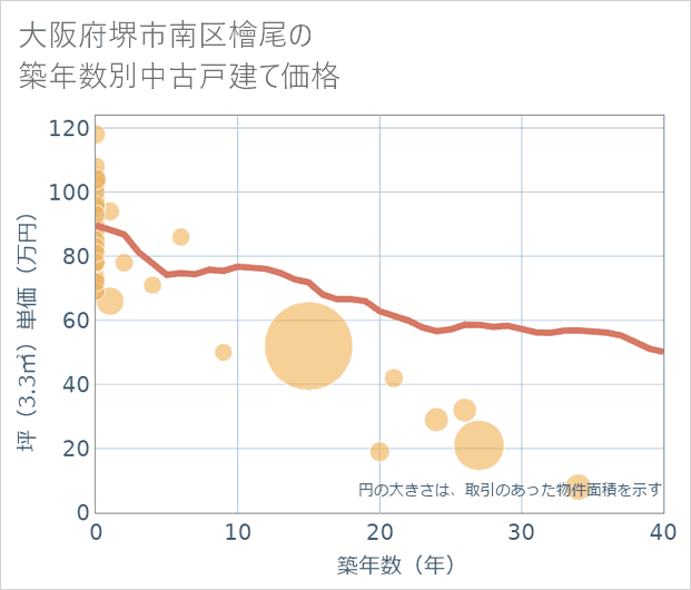 大阪府堺市南区檜尾の築年数別の中古戸建て坪単価