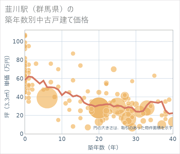 韮川駅(群馬県)の築年数別の中古戸建て坪単価