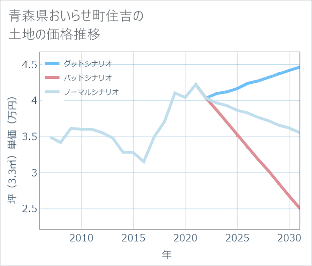 青森県おいらせ町住吉の土地価格推移