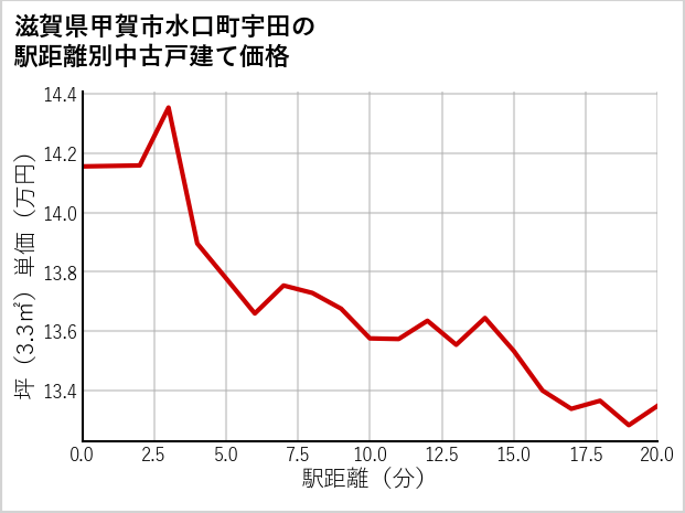滋賀県甲賀市水口町宇田の徒歩距離別の中古戸建て坪単価