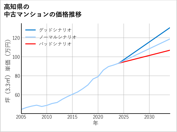 高知県の中古マンション価格推移