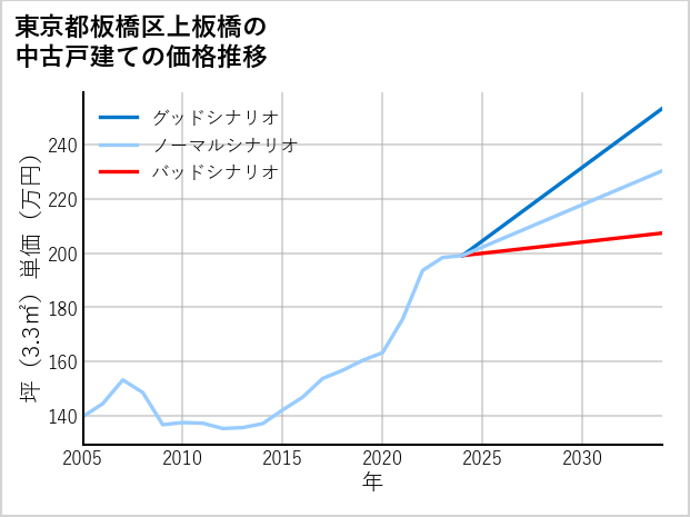 東京都板橋区上板橋の中古戸建て価格推移