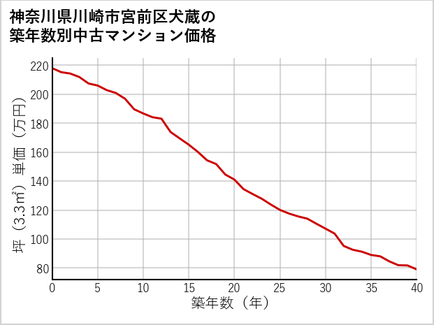 神奈川県川崎市宮前区犬蔵の築年数別の中古マンション坪単価