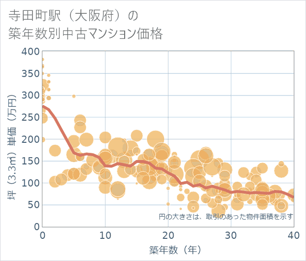 寺田町駅（大阪府）の築年数別の中古マンション坪単価