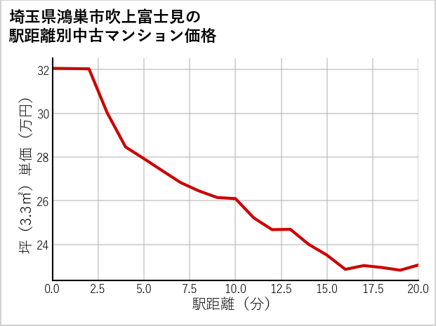 埼玉県鴻巣市吹上富士見の徒歩距離別の中古マンション坪単価