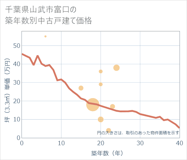 千葉県山武市富口の築年数別の中古戸建て坪単価