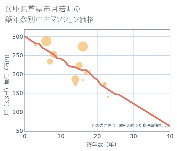 兵庫県芦屋市月若町の築年数別の中古マンション坪単価