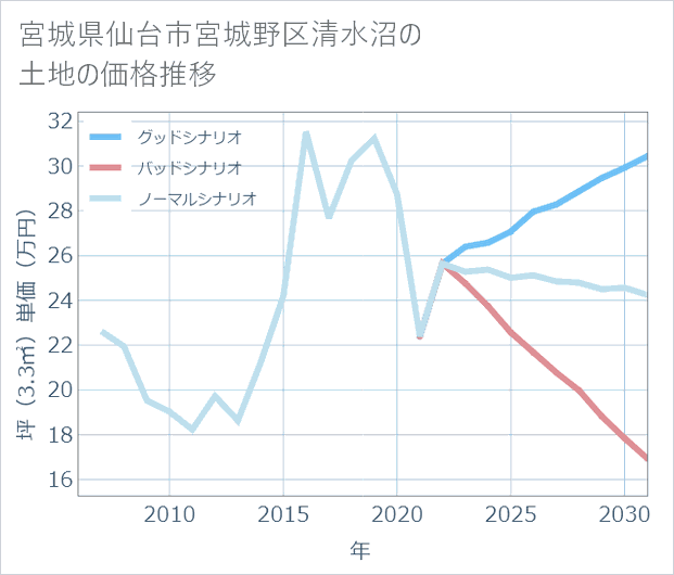 宮城県仙台市宮城野区清水沼の土地価格推移
