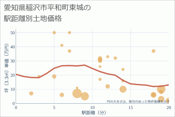 愛知県稲沢市平和町東城の徒歩距離別の土地坪単価