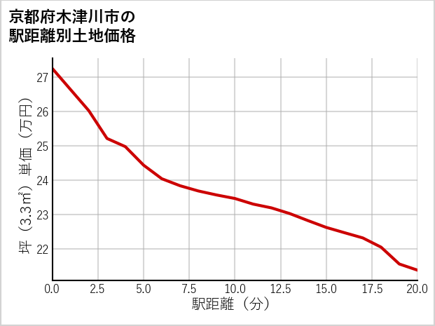 京都府木津川市鹿背山の徒歩距離別の土地坪単価