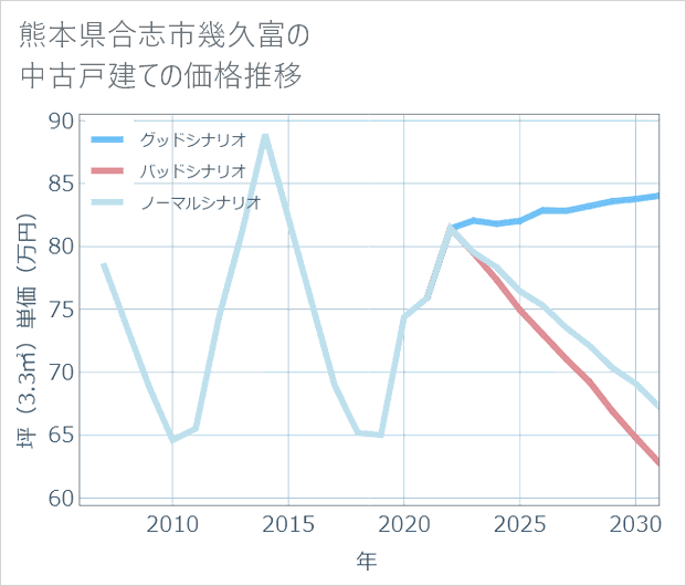 熊本県合志市幾久富の中古戸建て価格推移