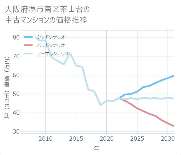大阪府堺市南区茶山台の中古マンション価格推移