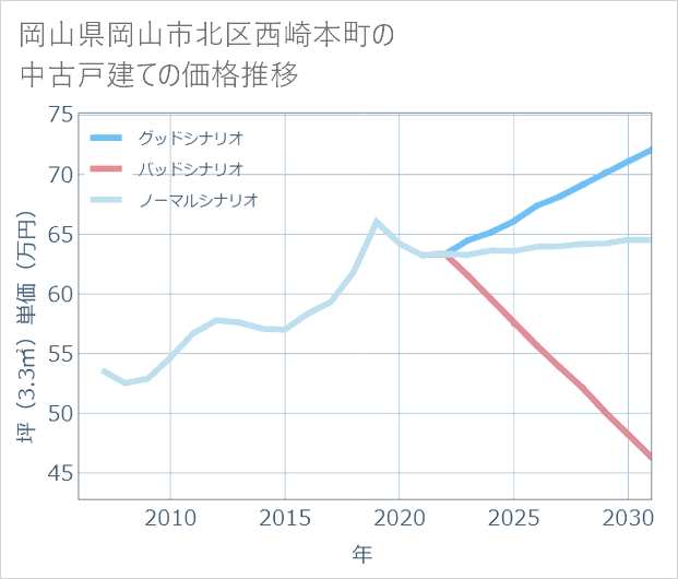 岡山県岡山市北区西崎本町の中古戸建て価格推移